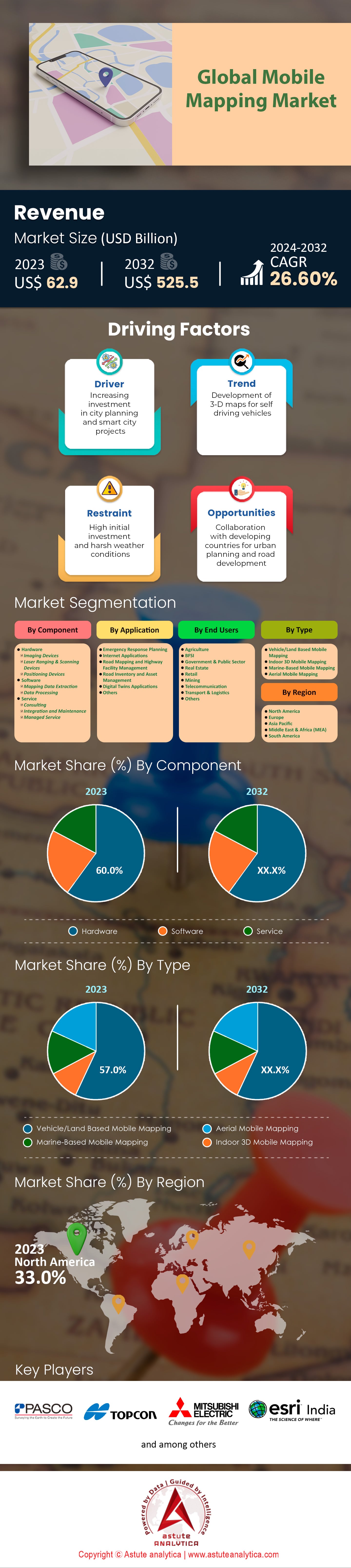 Marché de la cartographie mobile